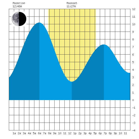 Bay City tide chart for Tuesday, January 25, 2022