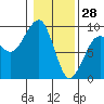 Bay City tide chart for Friday, January 28, 2022
