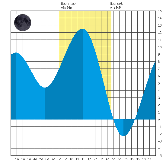 Bay City tide chart for Sunday, January 2, 2022