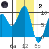 Bay City tide chart for Sunday, January 2, 2022