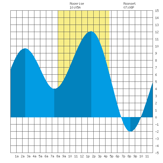 Bay City tide chart for Tuesday, January 4, 2022