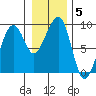 Bay City tide chart for Wednesday, January 5, 2022