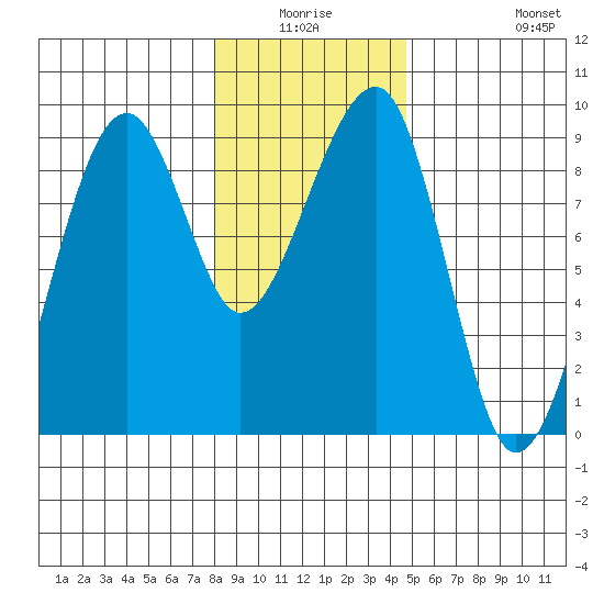 Bay City tide chart for Thursday, January 6, 2022