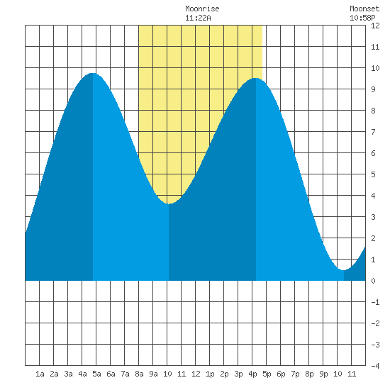 Bay City tide chart for Friday, January 7, 2022