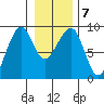 Bay City tide chart for Friday, January 7, 2022