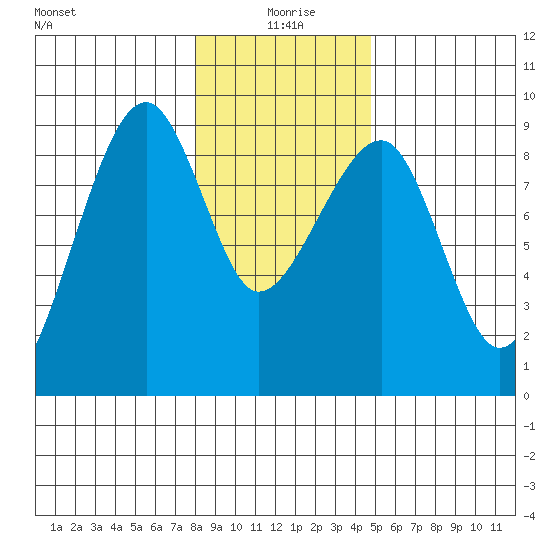 Bay City tide chart for Saturday, January 8, 2022