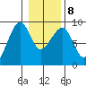Bay City tide chart for Saturday, January 8, 2022