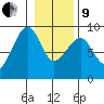 Bay City tide chart for Sunday, January 9, 2022