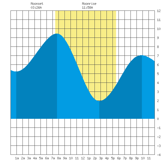 Bay City tide chart for Thursday, February 10, 2022