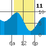 Bay City tide chart for Friday, February 11, 2022