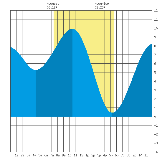 Bay City tide chart for Sunday, February 13, 2022