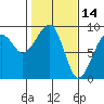Bay City tide chart for Monday, February 14, 2022