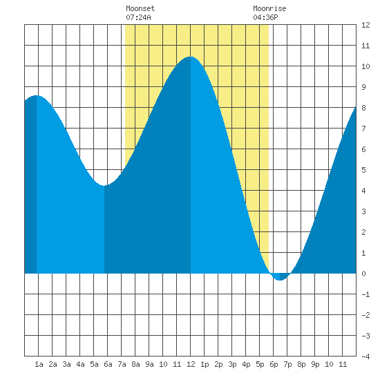 Bay City tide chart for Tuesday, February 15, 2022