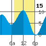 Bay City tide chart for Tuesday, February 15, 2022