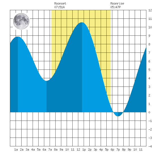 Bay City tide chart for Wednesday, February 16, 2022