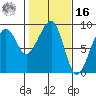 Bay City tide chart for Wednesday, February 16, 2022