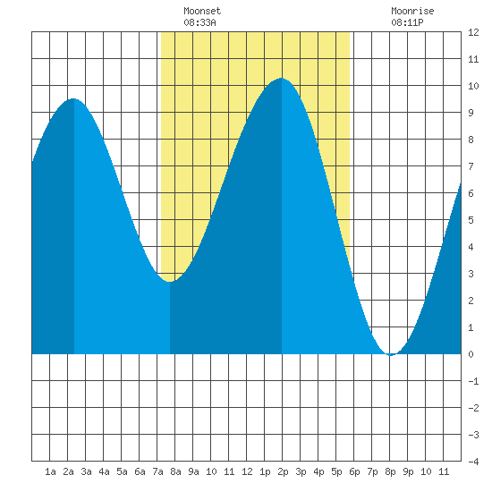 Bay City tide chart for Friday, February 18, 2022