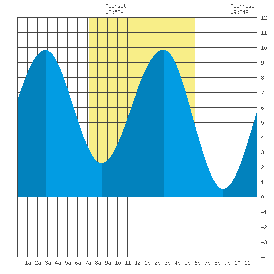 Bay City tide chart for Saturday, February 19, 2022