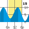Bay City tide chart for Saturday, February 19, 2022