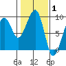 Bay City tide chart for Tuesday, February 1, 2022