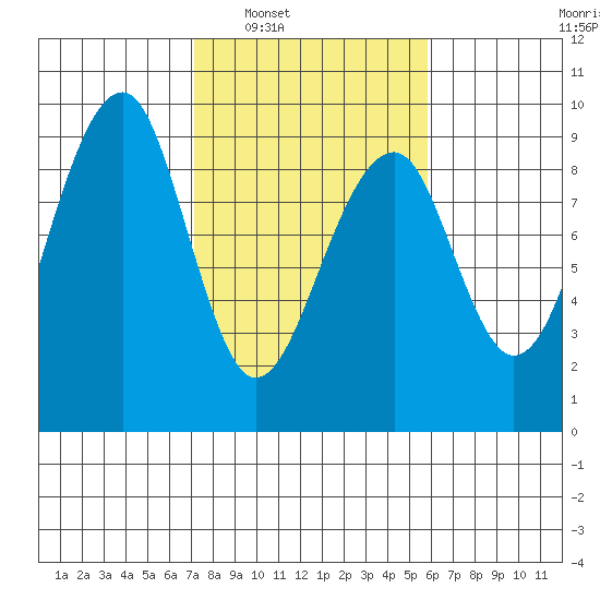 Bay City tide chart for Monday, February 21, 2022