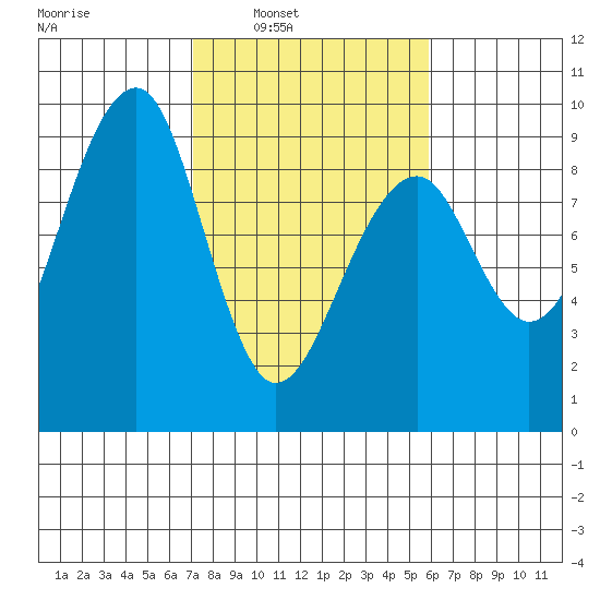 Bay City tide chart for Tuesday, February 22, 2022