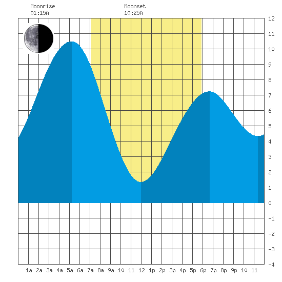 Bay City tide chart for Wednesday, February 23, 2022