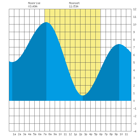 Bay City tide chart for Friday, February 25, 2022