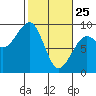 Bay City tide chart for Friday, February 25, 2022