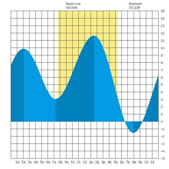 Bay City tide chart for Wednesday, February 2, 2022