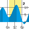 Bay City tide chart for Wednesday, February 2, 2022