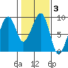 Bay City tide chart for Thursday, February 3, 2022