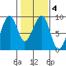 Bay City tide chart for Friday, February 4, 2022