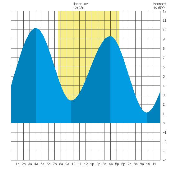 Bay City tide chart for Saturday, February 5, 2022