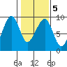 Bay City tide chart for Saturday, February 5, 2022