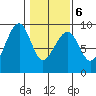 Bay City tide chart for Sunday, February 6, 2022
