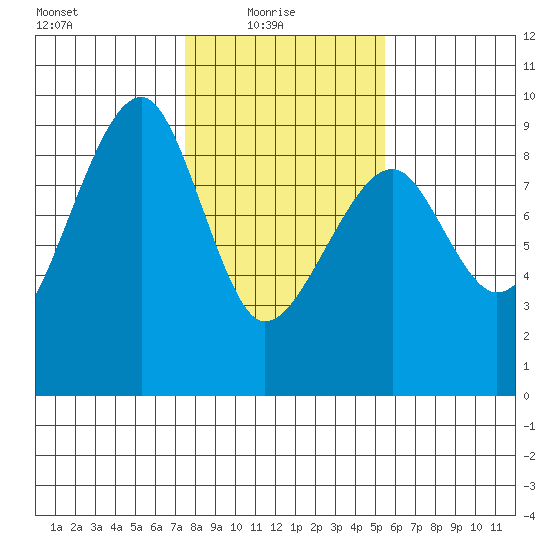 Bay City tide chart for Monday, February 7, 2022