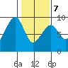 Bay City tide chart for Monday, February 7, 2022