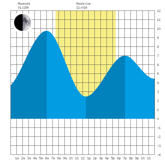Bay City tide chart for Tuesday, February 8, 2022
