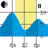 Bay City tide chart for Tuesday, February 8, 2022