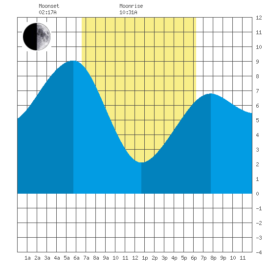 Bay City tide chart for Thursday, March 10, 2022