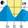 Bay City tide chart for Thursday, March 10, 2022