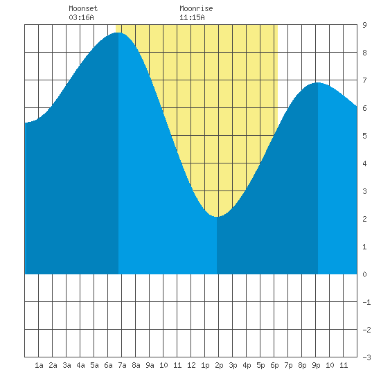 Bay City tide chart for Friday, March 11, 2022