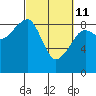 Bay City tide chart for Friday, March 11, 2022