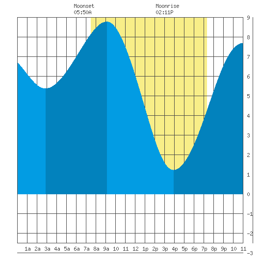 Bay City tide chart for Sunday, March 13, 2022