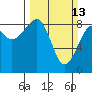 Bay City tide chart for Sunday, March 13, 2022