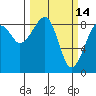 Bay City tide chart for Monday, March 14, 2022