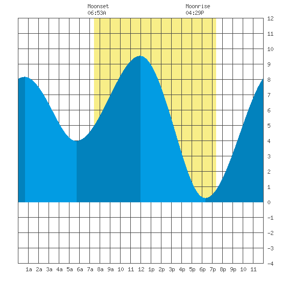 Bay City tide chart for Tuesday, March 15, 2022