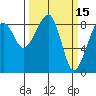 Bay City tide chart for Tuesday, March 15, 2022