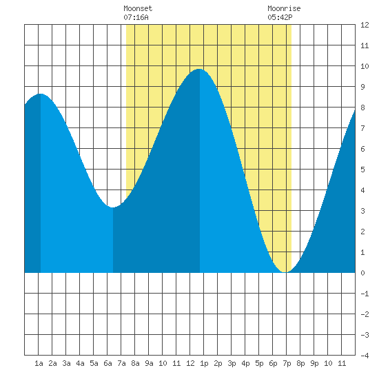Bay City tide chart for Wednesday, March 16, 2022